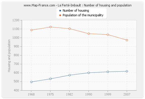 La Ferté-Imbault : Number of housing and population